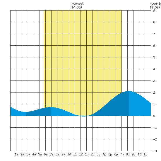 Kailua Kona tide chart for Thursday, June 8, 2023
