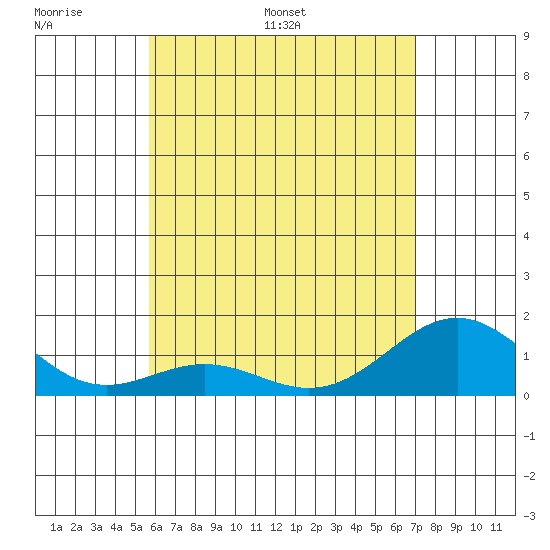 Kailua Kona tide chart for Friday, June 9, 2023