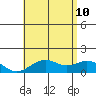 Kailua Kona tide chart for Monday, July 10, 2023