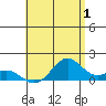 Kailua Kona tide chart for Saturday, July 1, 2023