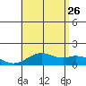 Kailua Kona tide chart for Wednesday, July 26, 2023