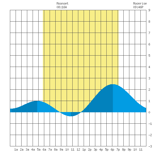 Kailua Kona tide chart for Wednesday, July 5, 2023