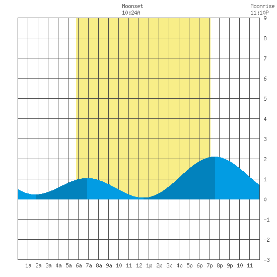 Kailua Kona tide chart for Friday, July 7, 2023