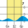 Kailua Kona tide chart for Friday, July 7, 2023