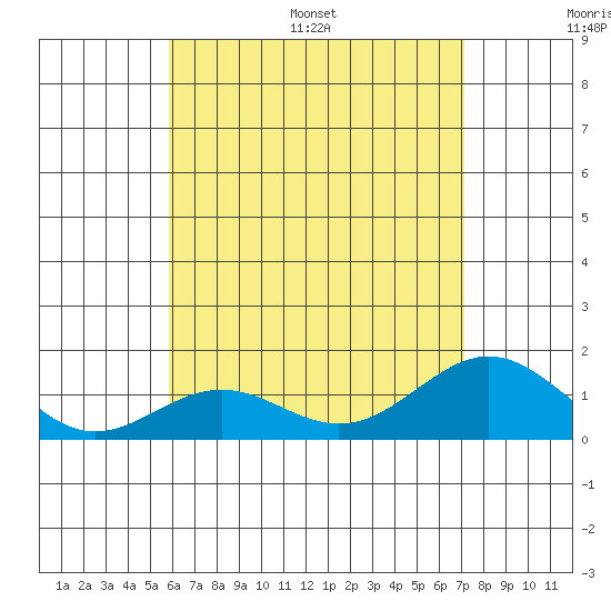Kailua Kona tide chart for Saturday, July 8, 2023