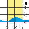 Kailua Kona tide chart for Thursday, August 10, 2023