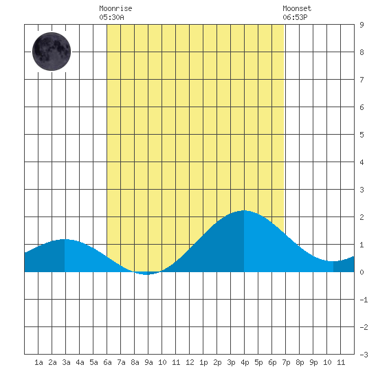 Kailua Kona tide chart for Tuesday, August 15, 2023