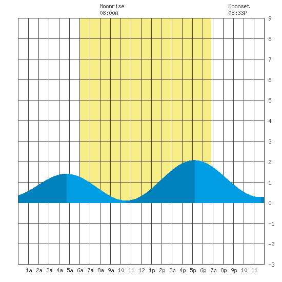 Kailua Kona tide chart for Friday, August 18, 2023