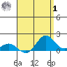 Kailua Kona tide chart for Tuesday, August 1, 2023