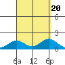 Kailua Kona tide chart for Sunday, August 20, 2023