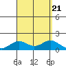Kailua Kona tide chart for Monday, August 21, 2023