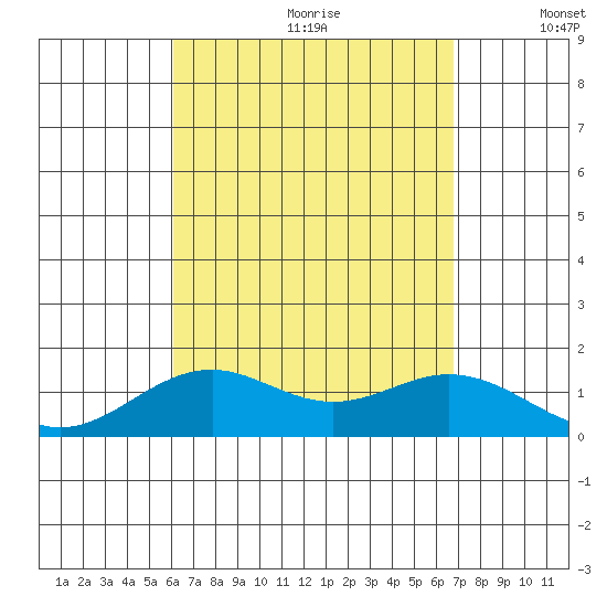 Kailua Kona tide chart for Tuesday, August 22, 2023