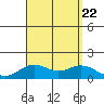 Kailua Kona tide chart for Tuesday, August 22, 2023