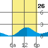Kailua Kona tide chart for Saturday, August 26, 2023