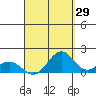 Kailua Kona tide chart for Tuesday, August 29, 2023