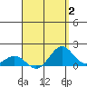 Kailua Kona tide chart for Wednesday, August 2, 2023