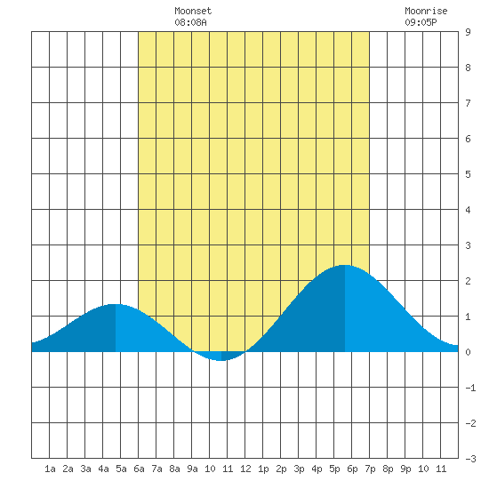 Kailua Kona tide chart for Thursday, August 3, 2023