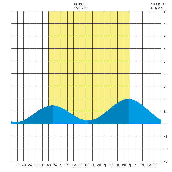 Kailua Kona tide chart for Saturday, August 5, 2023