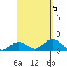Kailua Kona tide chart for Saturday, August 5, 2023