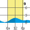 Kailua Kona tide chart for Wednesday, August 9, 2023