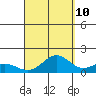 Kailua Kona tide chart for Sunday, September 10, 2023
