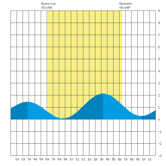 Kailua Kona tide chart for Wednesday, September 13, 2023