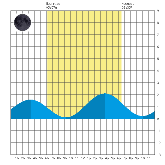 Kailua Kona tide chart for Thursday, September 14, 2023