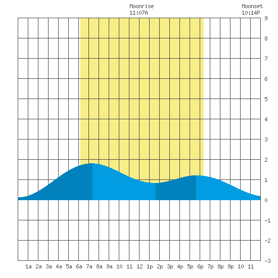 Kailua Kona tide chart for Wednesday, September 20, 2023