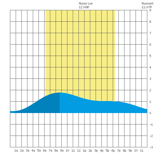 Kailua Kona tide chart for Thursday, September 21, 2023