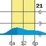 Kailua Kona tide chart for Thursday, September 21, 2023
