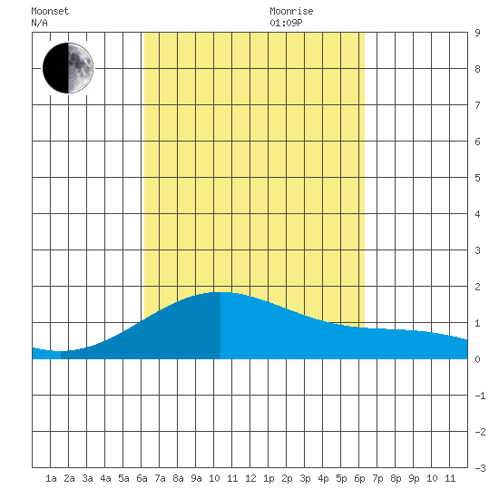 Kailua Kona tide chart for Friday, September 22, 2023