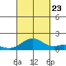 Kailua Kona tide chart for Saturday, September 23, 2023