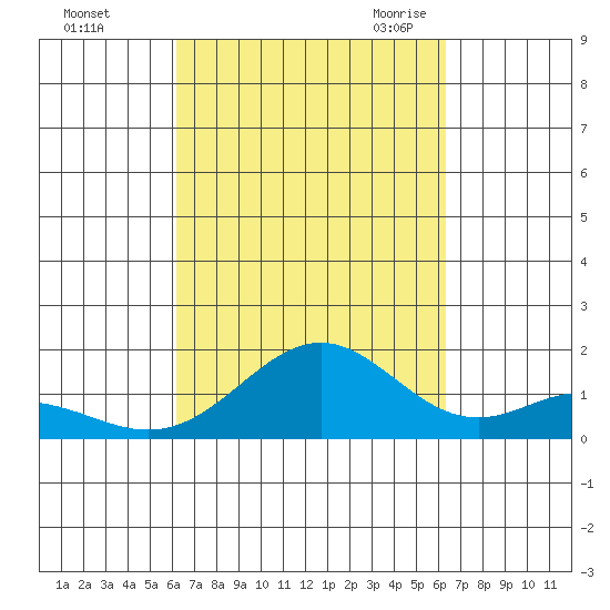 Kailua Kona tide chart for Sunday, September 24, 2023