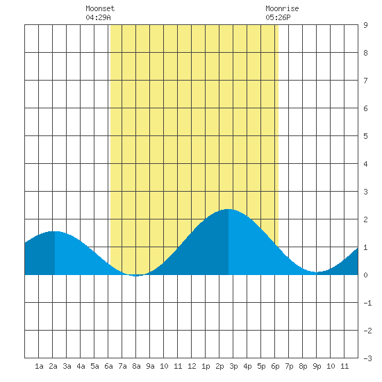 Kailua Kona tide chart for Wednesday, September 27, 2023