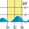 Kailua Kona tide chart for Wednesday, September 27, 2023