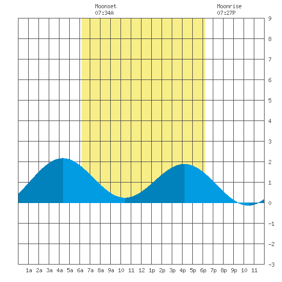 Kailua Kona tide chart for Saturday, September 30, 2023
