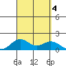 Kailua Kona tide chart for Monday, September 4, 2023