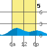 Kailua Kona tide chart for Tuesday, September 5, 2023
