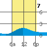 Kailua Kona tide chart for Thursday, September 7, 2023