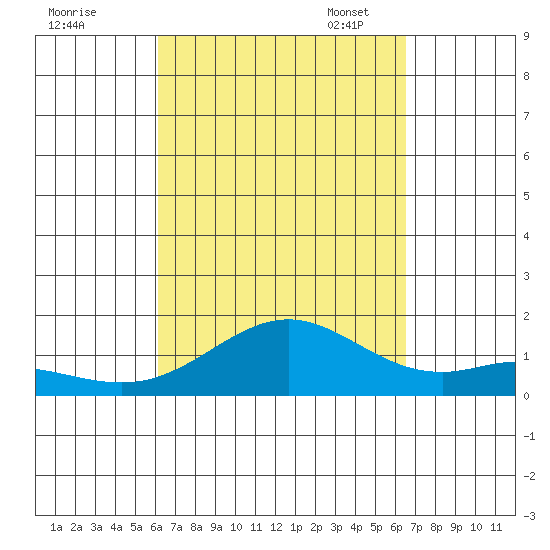 Kailua Kona tide chart for Friday, September 8, 2023