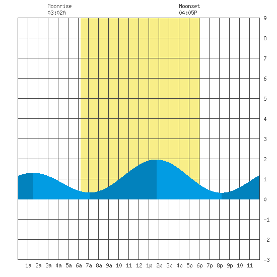 Kailua Kona tide chart for Tuesday, October 10, 2023
