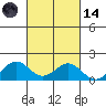 Kailua Kona tide chart for Saturday, October 14, 2023
