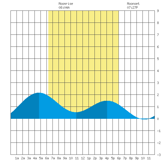 Kailua Kona tide chart for Monday, October 16, 2023