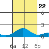 Kailua Kona tide chart for Sunday, October 22, 2023