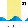 Kailua Kona tide chart for Wednesday, October 25, 2023