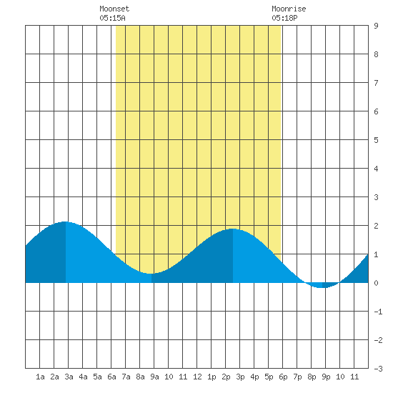 Kailua Kona tide chart for Friday, October 27, 2023