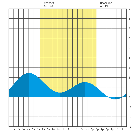 Kailua Kona tide chart for Sunday, October 29, 2023