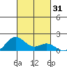 Kailua Kona tide chart for Tuesday, October 31, 2023