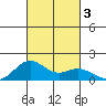 Kailua Kona tide chart for Tuesday, October 3, 2023