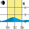 Kailua Kona tide chart for Friday, October 6, 2023